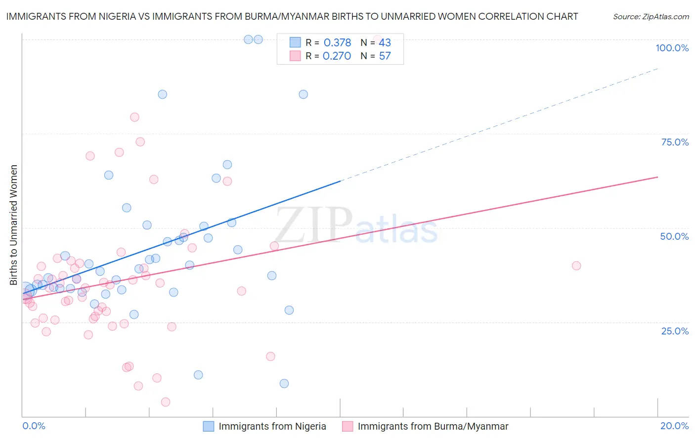 Immigrants from Nigeria vs Immigrants from Burma/Myanmar Births to Unmarried Women