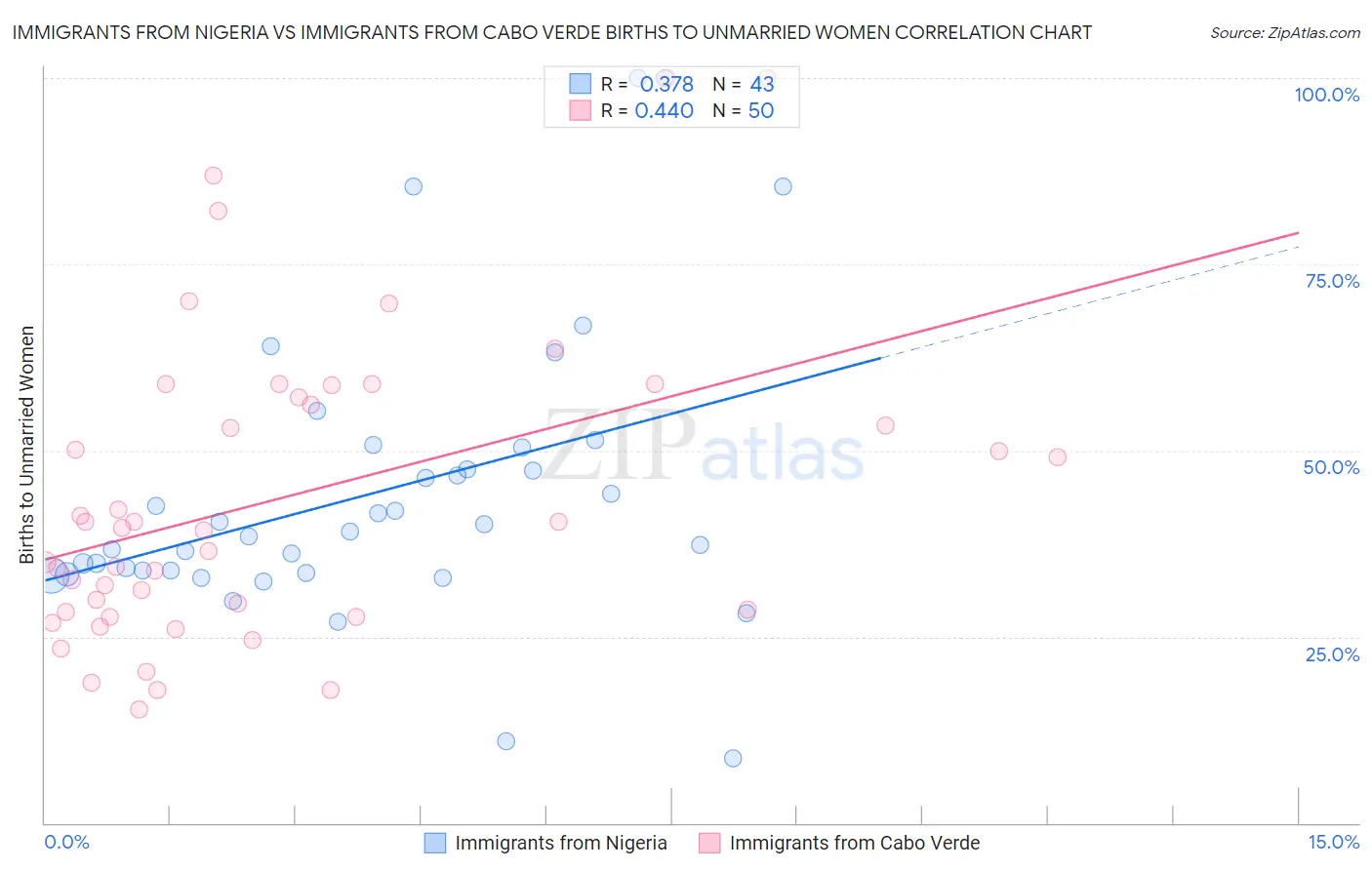 Immigrants from Nigeria vs Immigrants from Cabo Verde Births to Unmarried Women