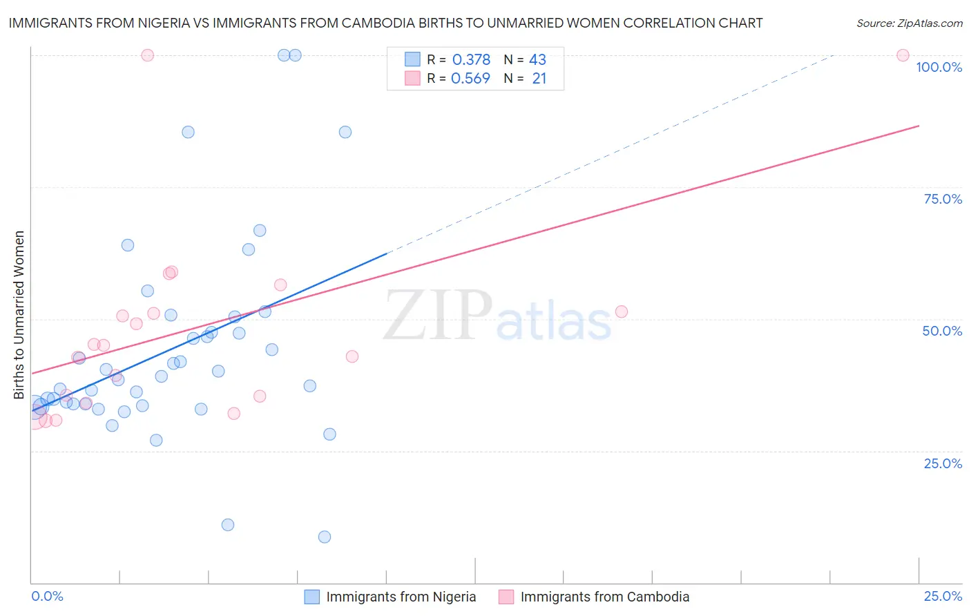 Immigrants from Nigeria vs Immigrants from Cambodia Births to Unmarried Women