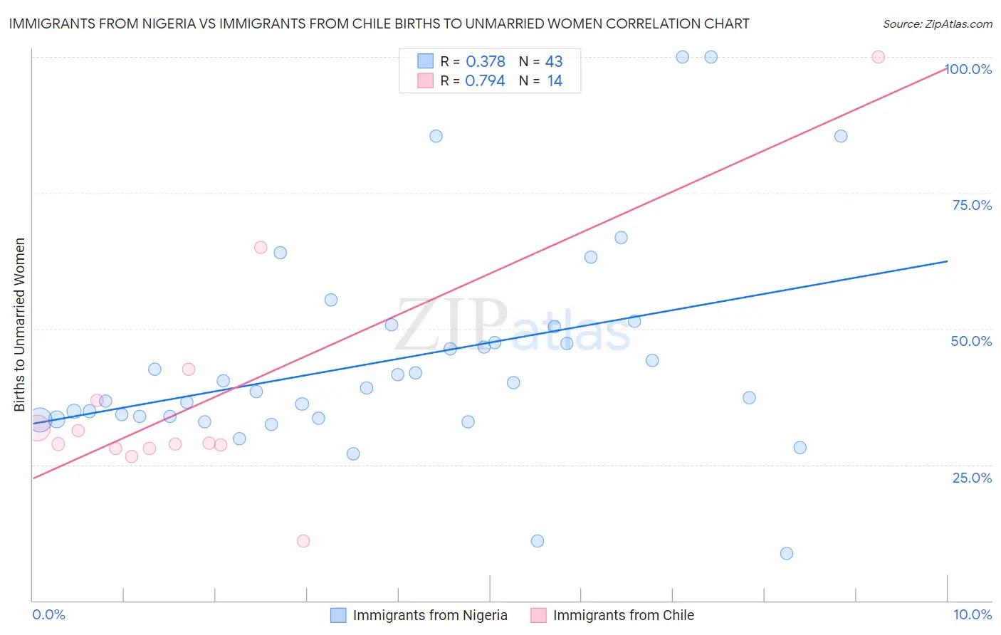 Immigrants from Nigeria vs Immigrants from Chile Births to Unmarried Women