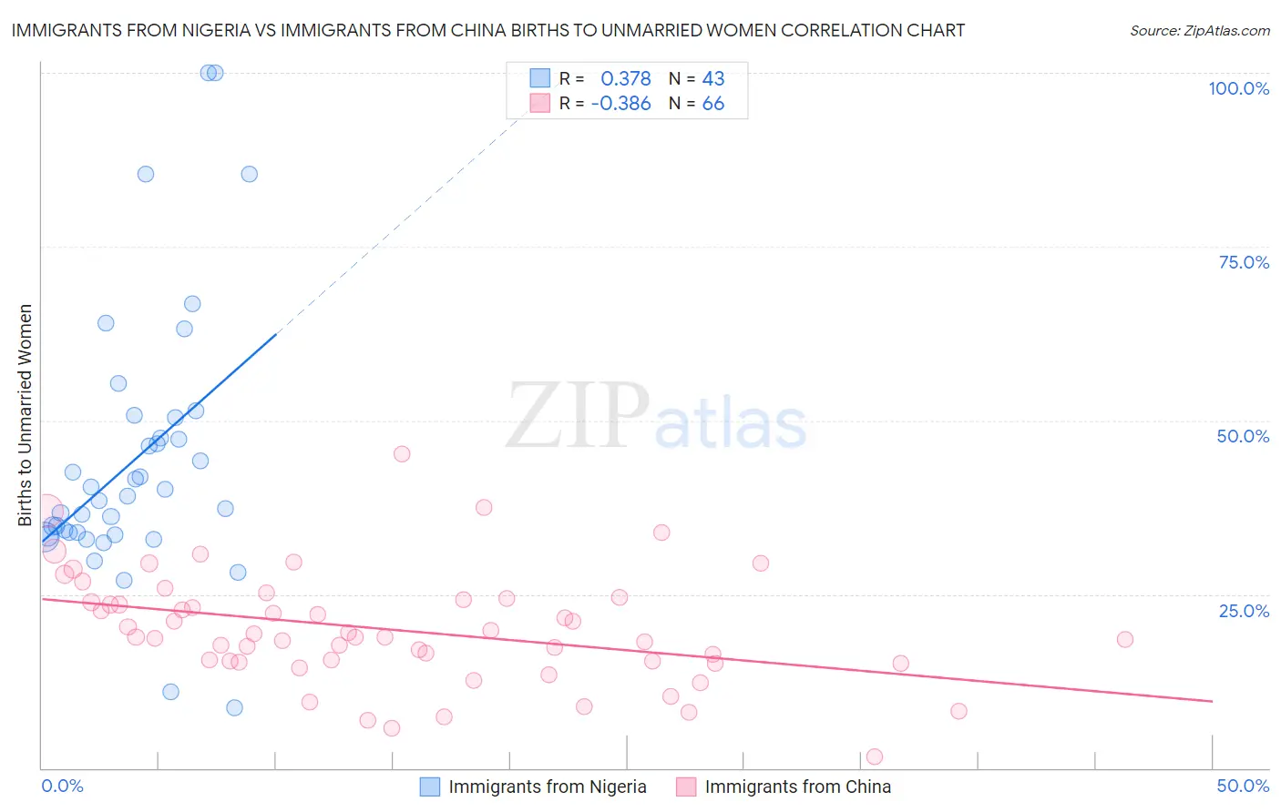 Immigrants from Nigeria vs Immigrants from China Births to Unmarried Women