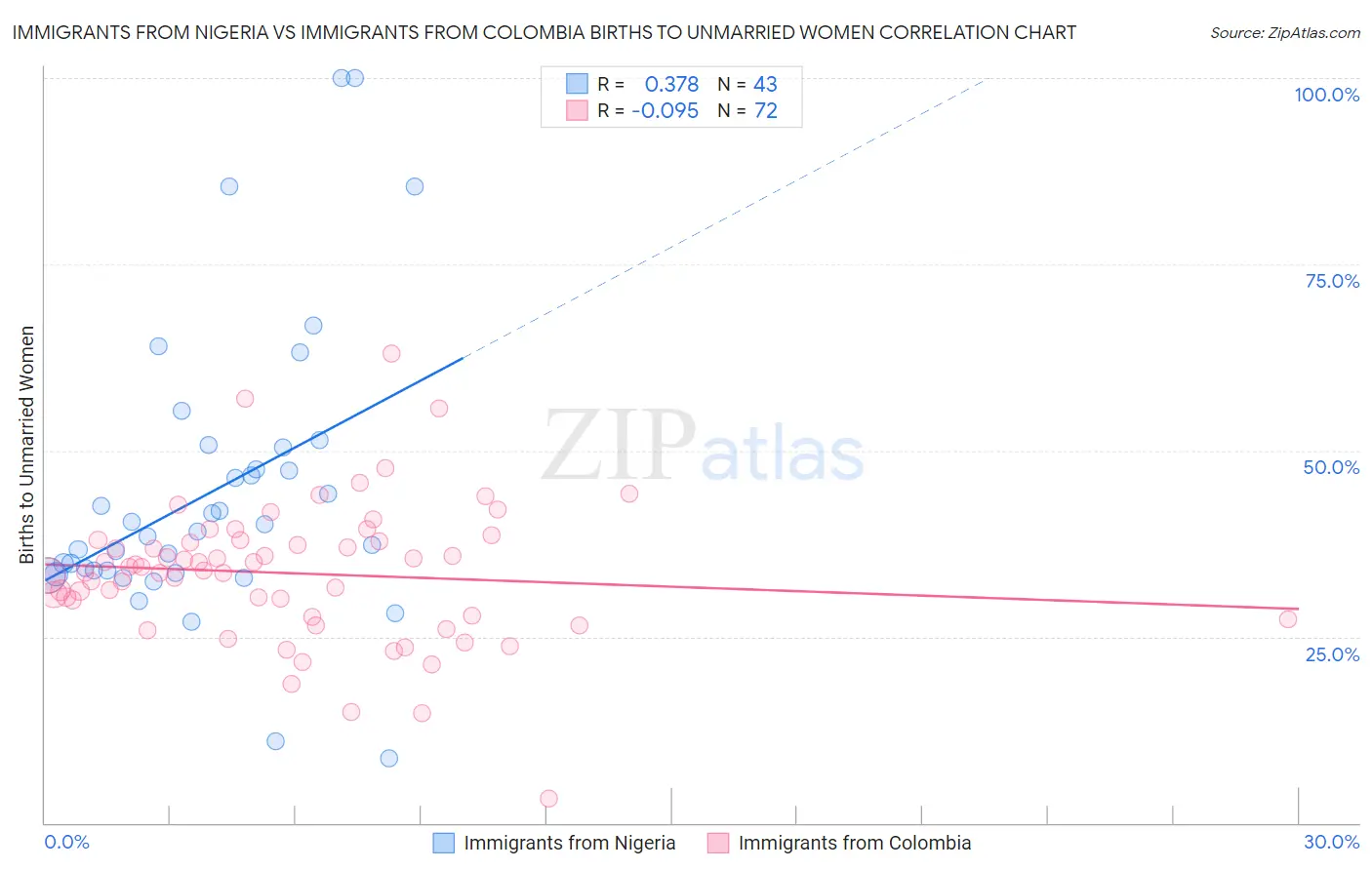 Immigrants from Nigeria vs Immigrants from Colombia Births to Unmarried Women