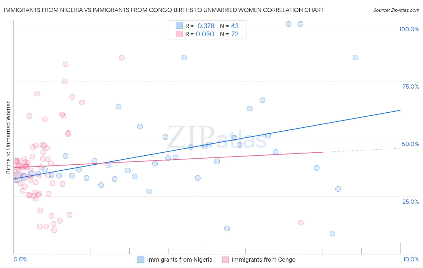 Immigrants from Nigeria vs Immigrants from Congo Births to Unmarried Women
