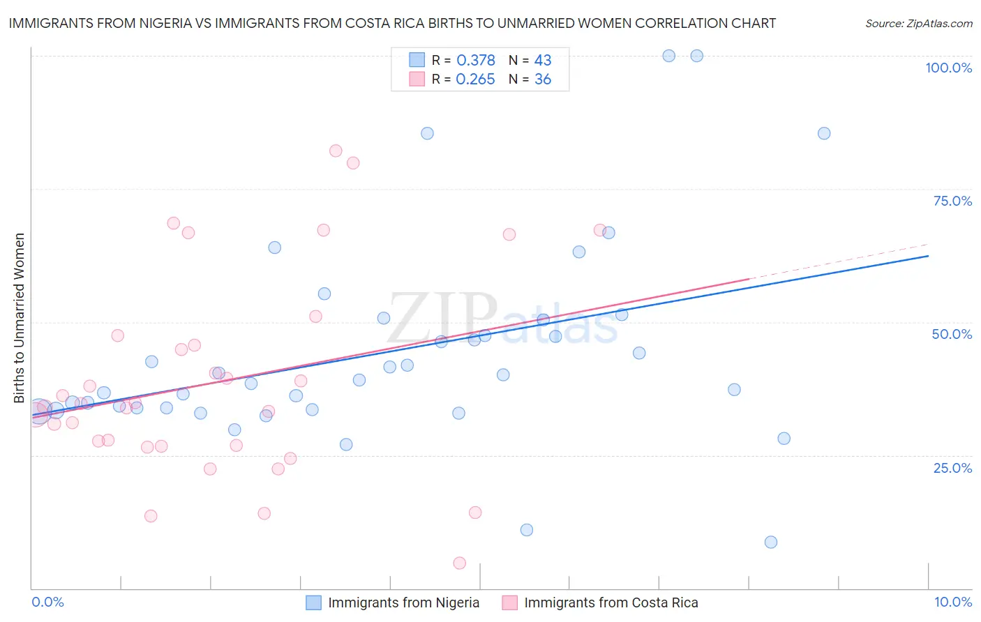 Immigrants from Nigeria vs Immigrants from Costa Rica Births to Unmarried Women