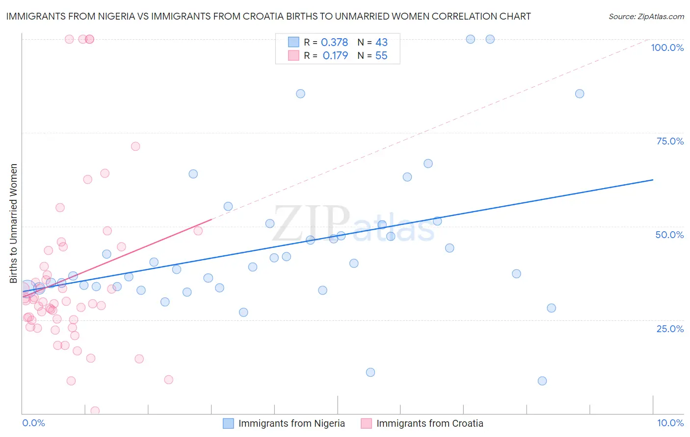 Immigrants from Nigeria vs Immigrants from Croatia Births to Unmarried Women