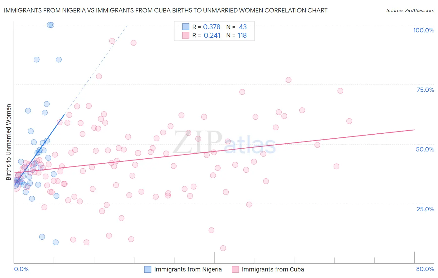 Immigrants from Nigeria vs Immigrants from Cuba Births to Unmarried Women