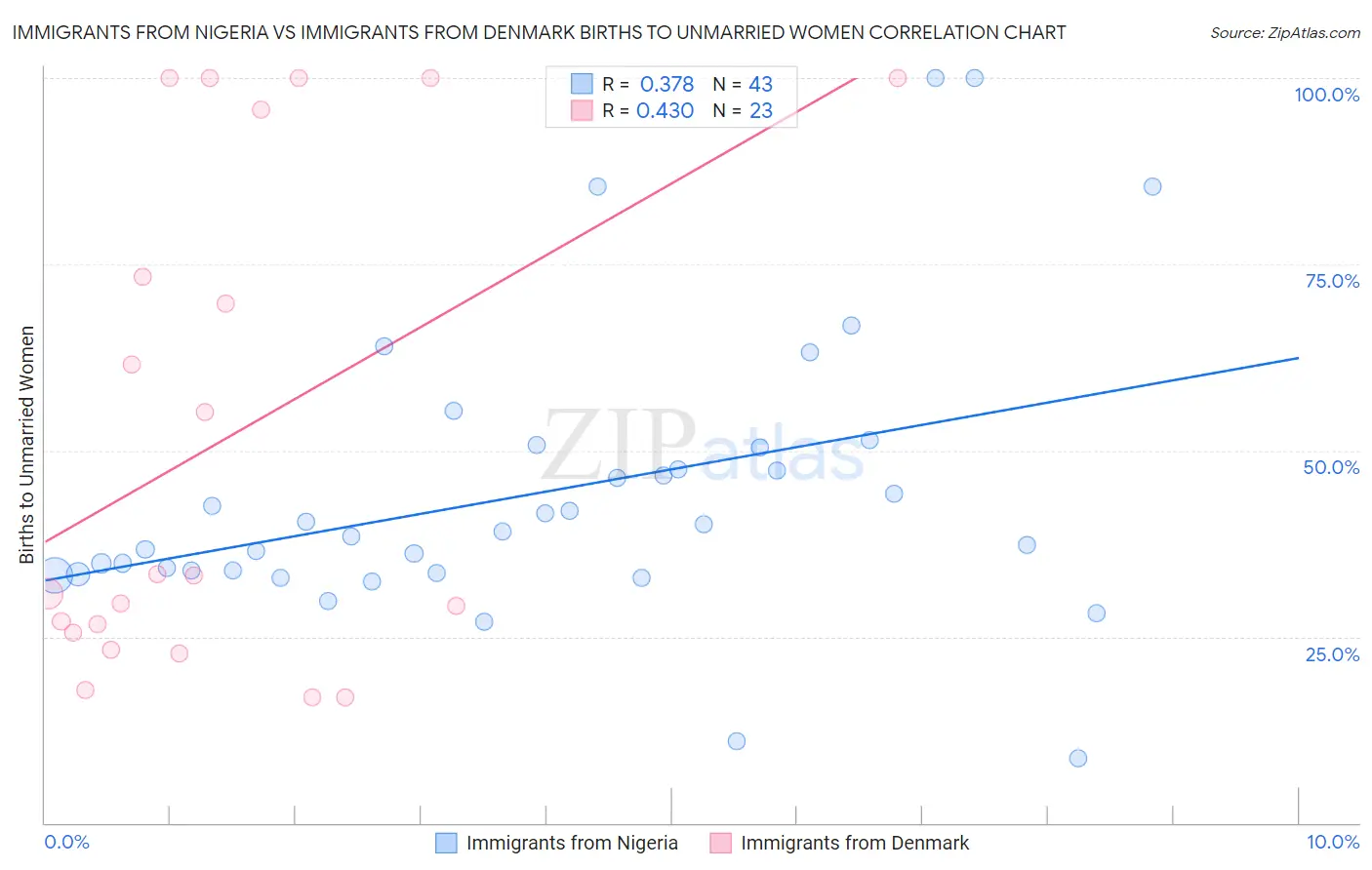 Immigrants from Nigeria vs Immigrants from Denmark Births to Unmarried Women