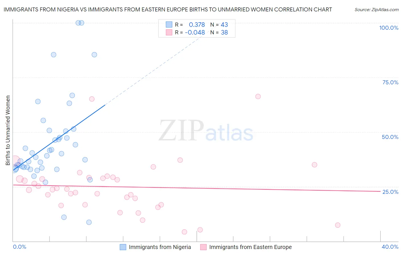 Immigrants from Nigeria vs Immigrants from Eastern Europe Births to Unmarried Women