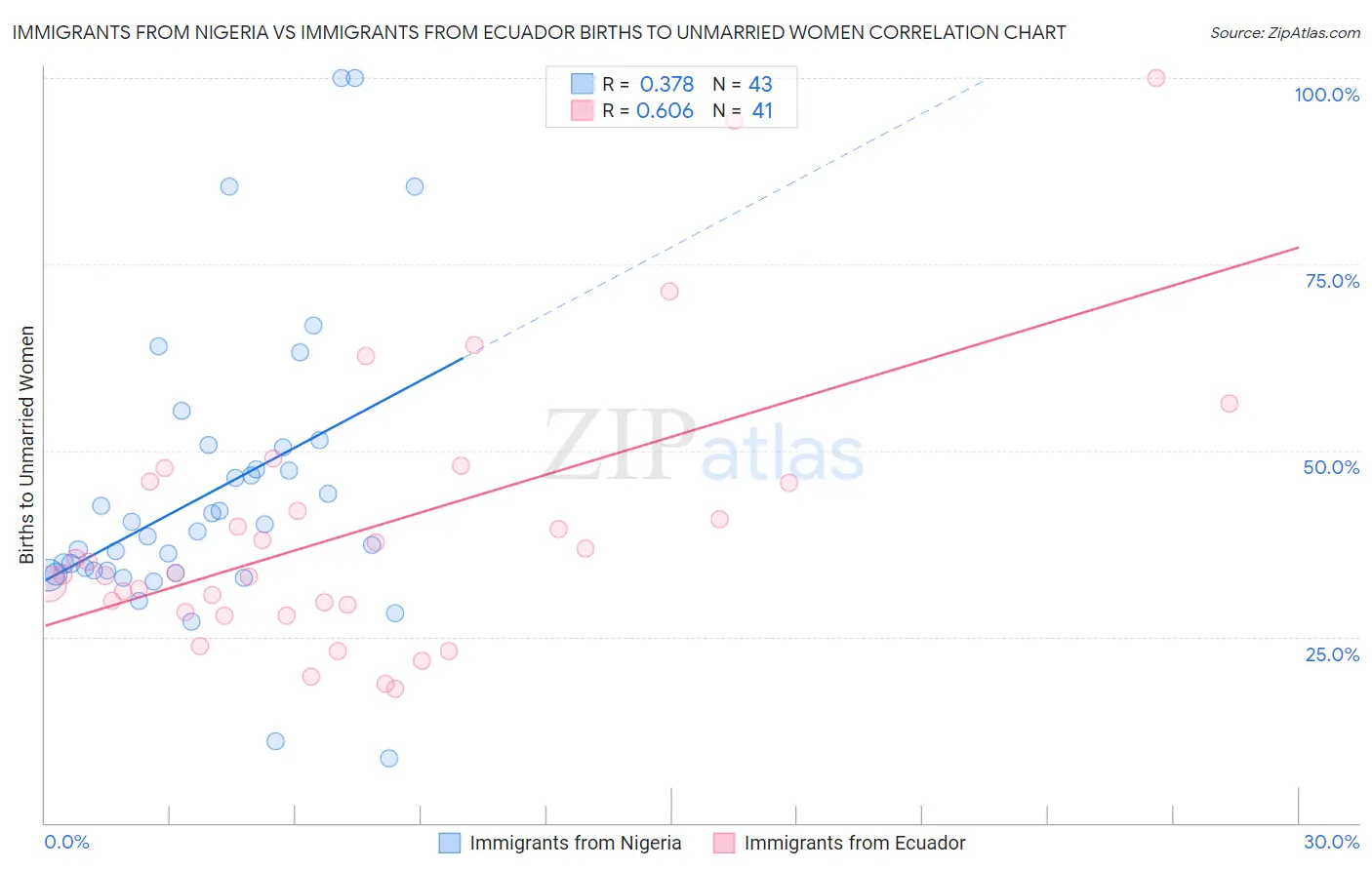 Immigrants from Nigeria vs Immigrants from Ecuador Births to Unmarried Women