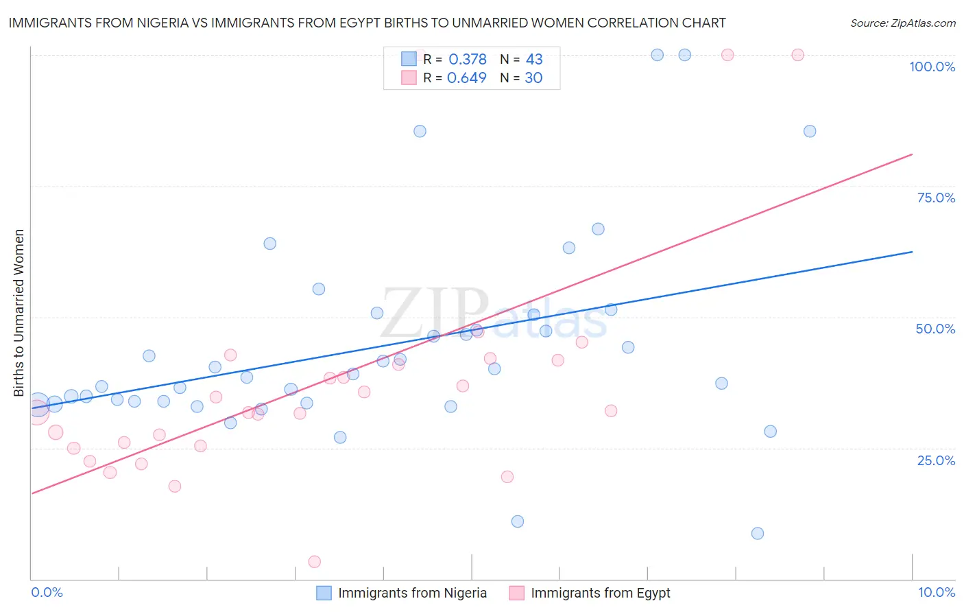 Immigrants from Nigeria vs Immigrants from Egypt Births to Unmarried Women