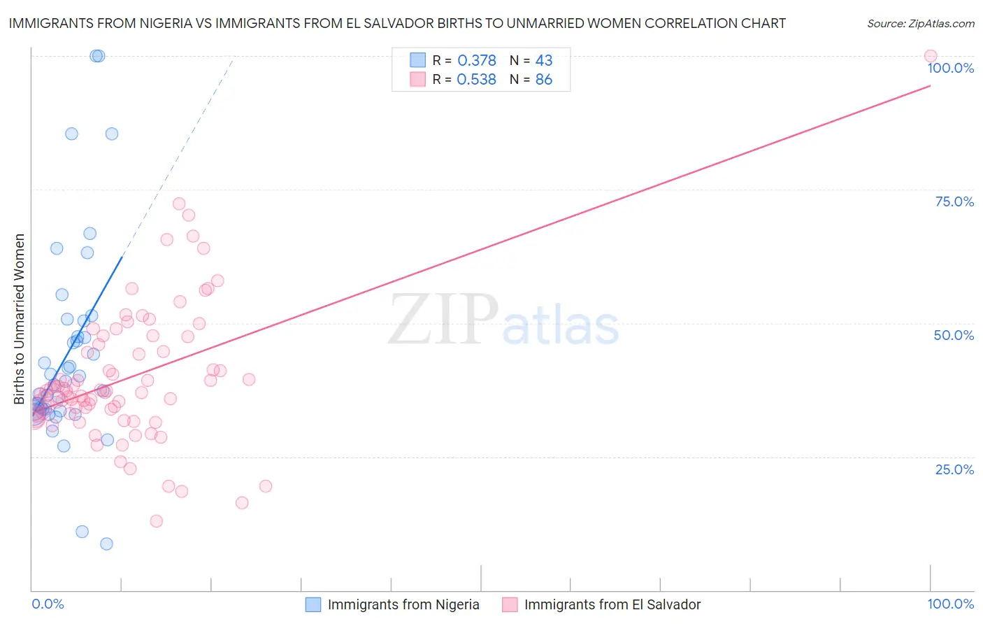 Immigrants from Nigeria vs Immigrants from El Salvador Births to Unmarried Women