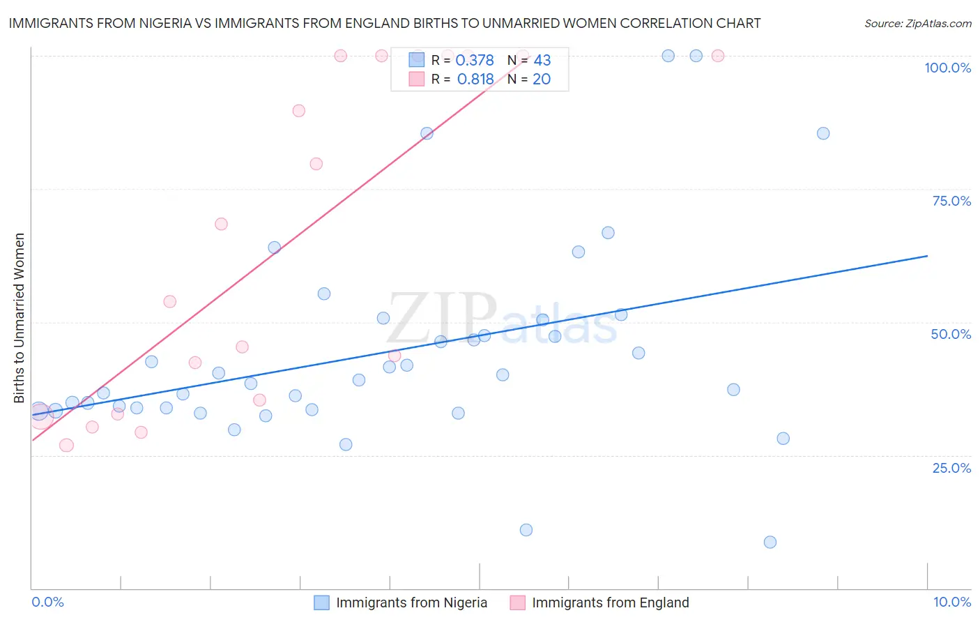 Immigrants from Nigeria vs Immigrants from England Births to Unmarried Women