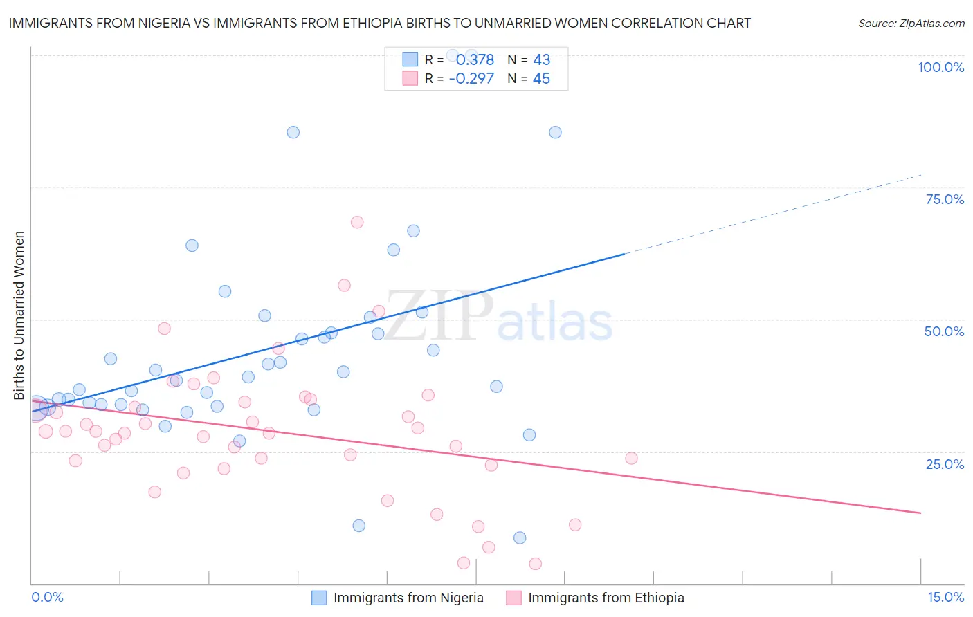 Immigrants from Nigeria vs Immigrants from Ethiopia Births to Unmarried Women