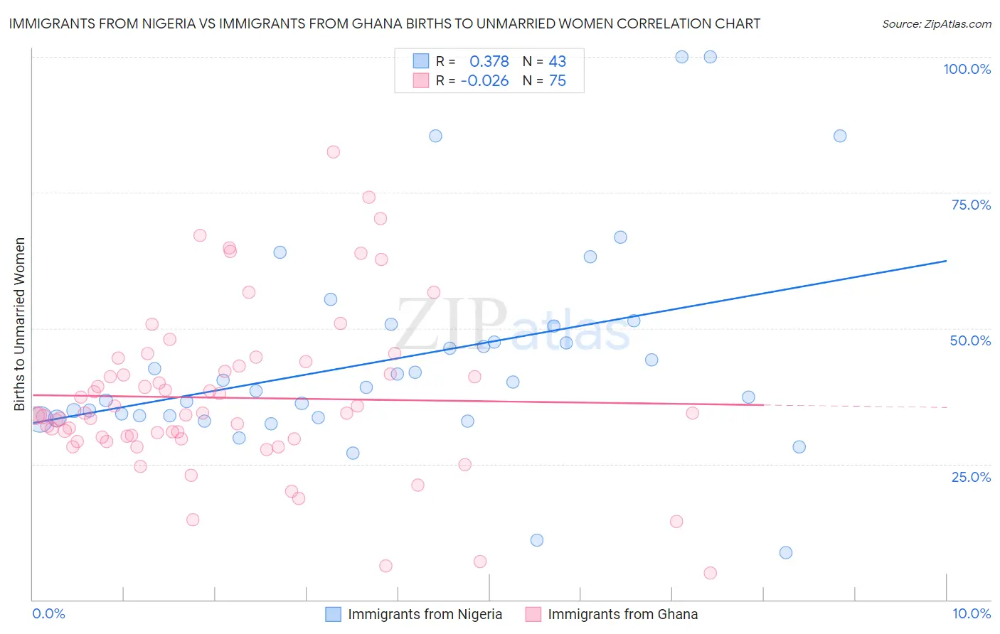 Immigrants from Nigeria vs Immigrants from Ghana Births to Unmarried Women