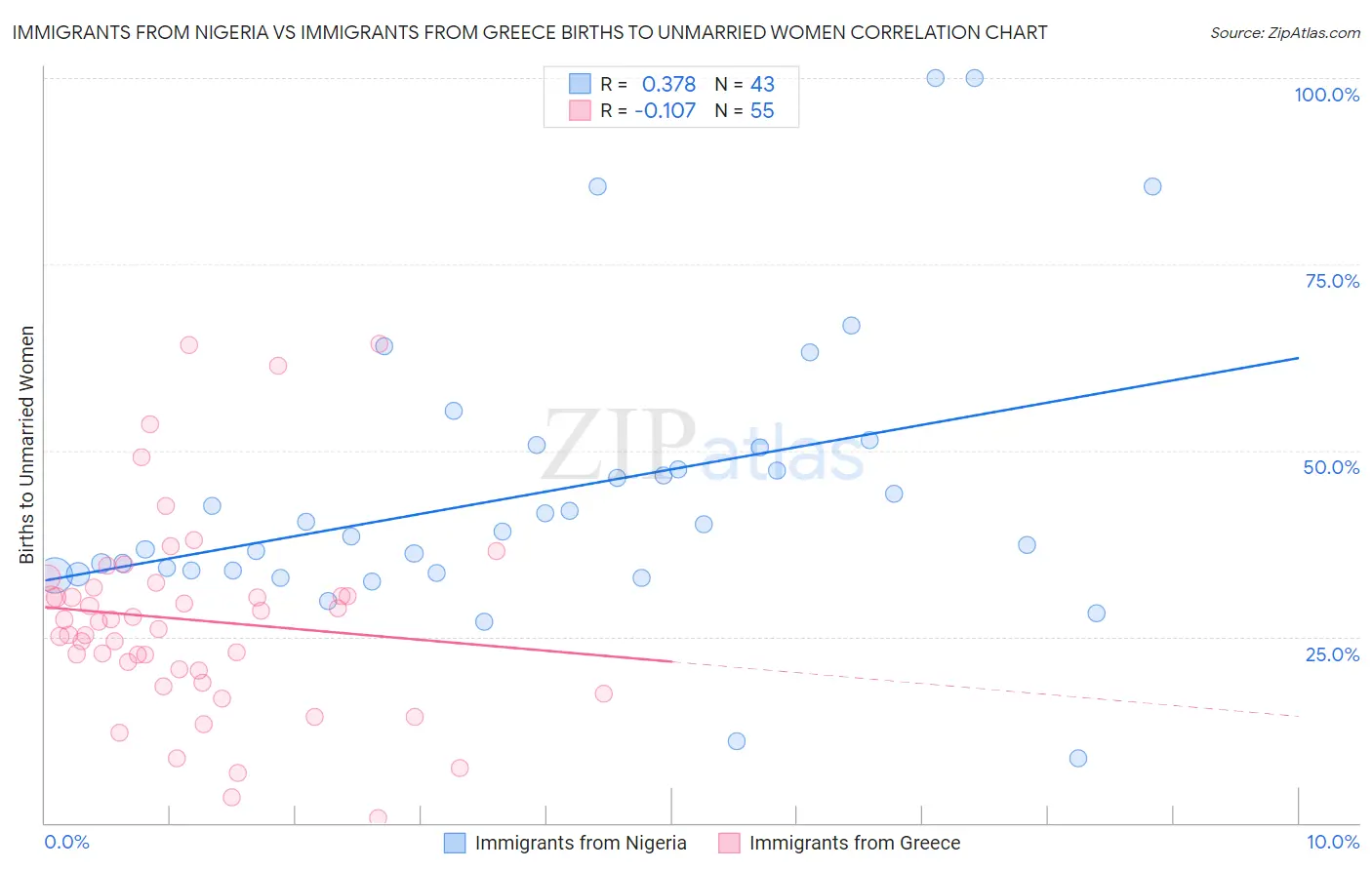 Immigrants from Nigeria vs Immigrants from Greece Births to Unmarried Women