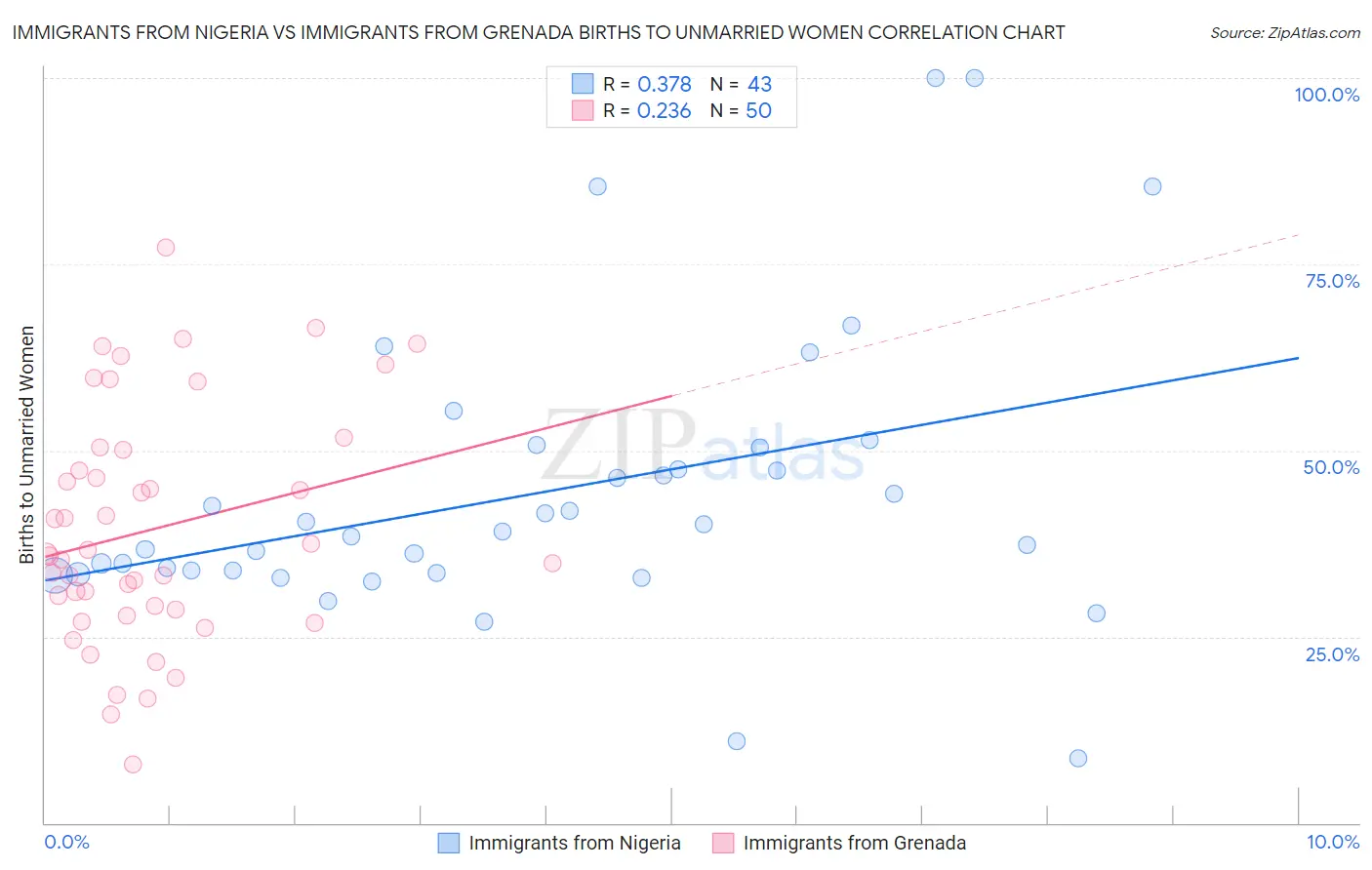 Immigrants from Nigeria vs Immigrants from Grenada Births to Unmarried Women