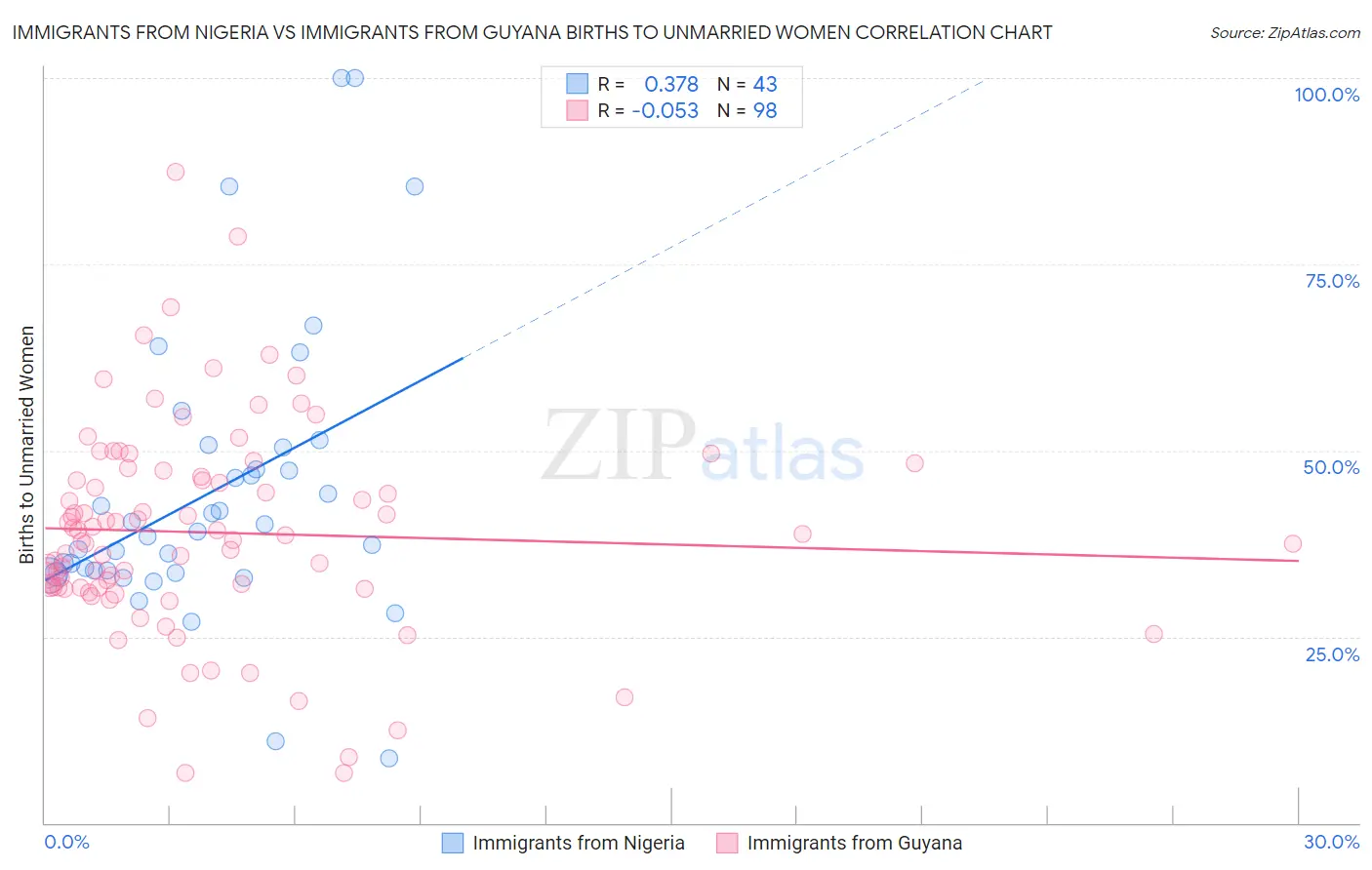Immigrants from Nigeria vs Immigrants from Guyana Births to Unmarried Women