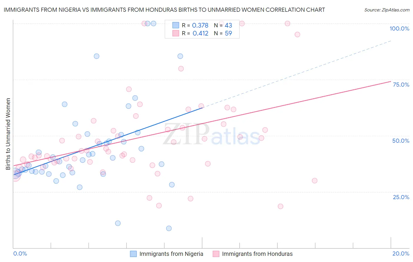 Immigrants from Nigeria vs Immigrants from Honduras Births to Unmarried Women