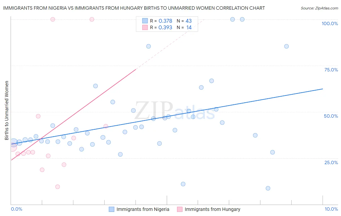 Immigrants from Nigeria vs Immigrants from Hungary Births to Unmarried Women