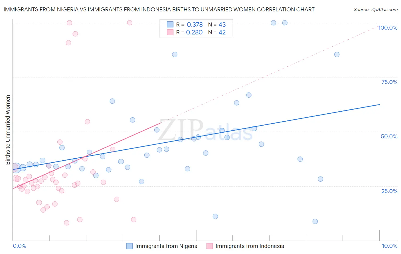 Immigrants from Nigeria vs Immigrants from Indonesia Births to Unmarried Women