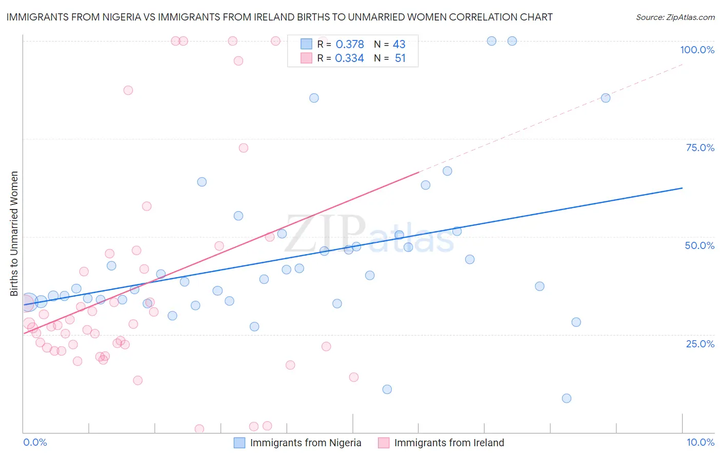 Immigrants from Nigeria vs Immigrants from Ireland Births to Unmarried Women