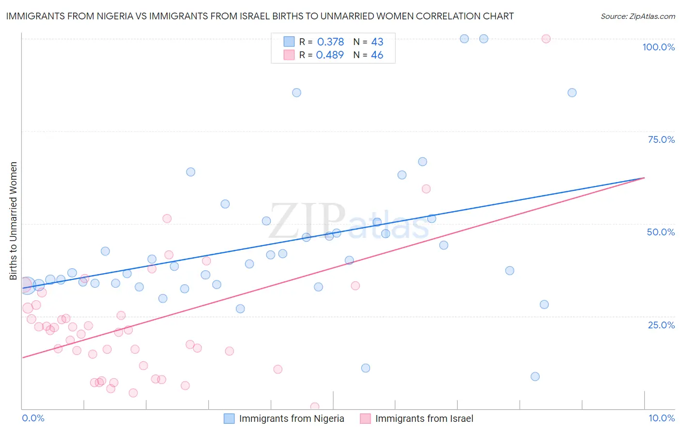 Immigrants from Nigeria vs Immigrants from Israel Births to Unmarried Women