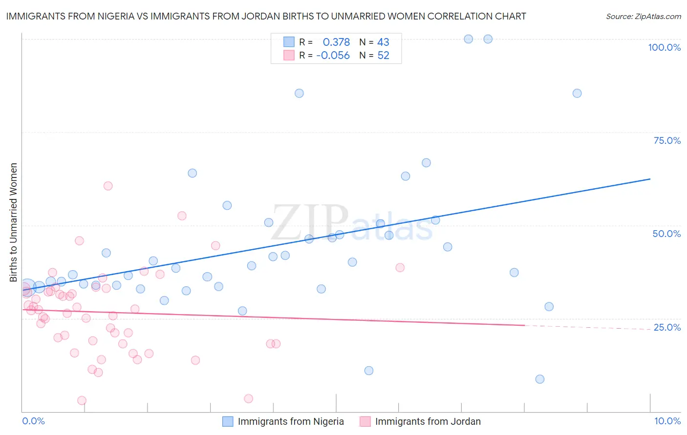 Immigrants from Nigeria vs Immigrants from Jordan Births to Unmarried Women