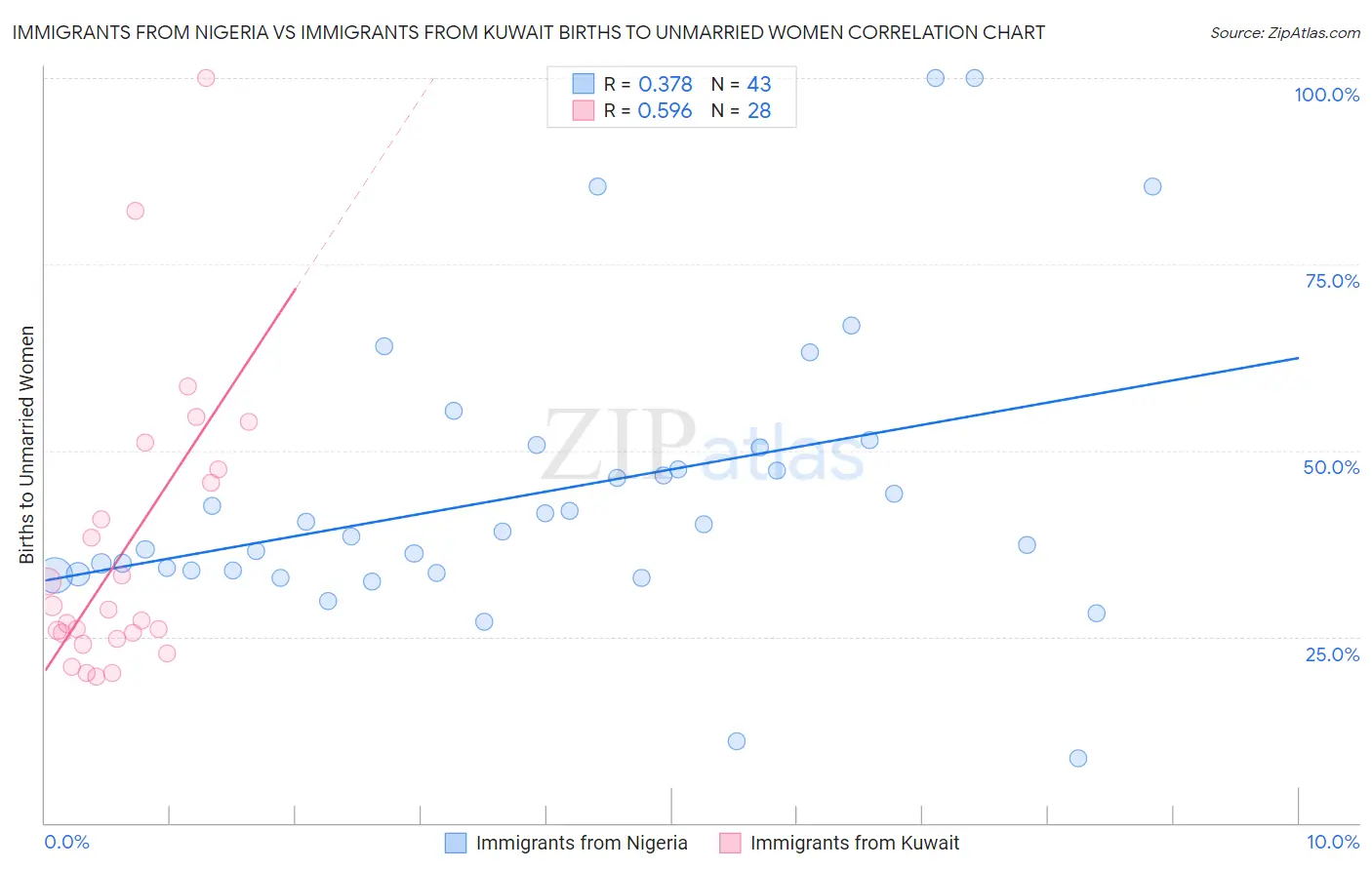 Immigrants from Nigeria vs Immigrants from Kuwait Births to Unmarried Women