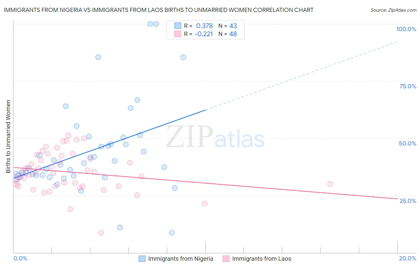 Immigrants from Nigeria vs Immigrants from Laos Births to Unmarried Women