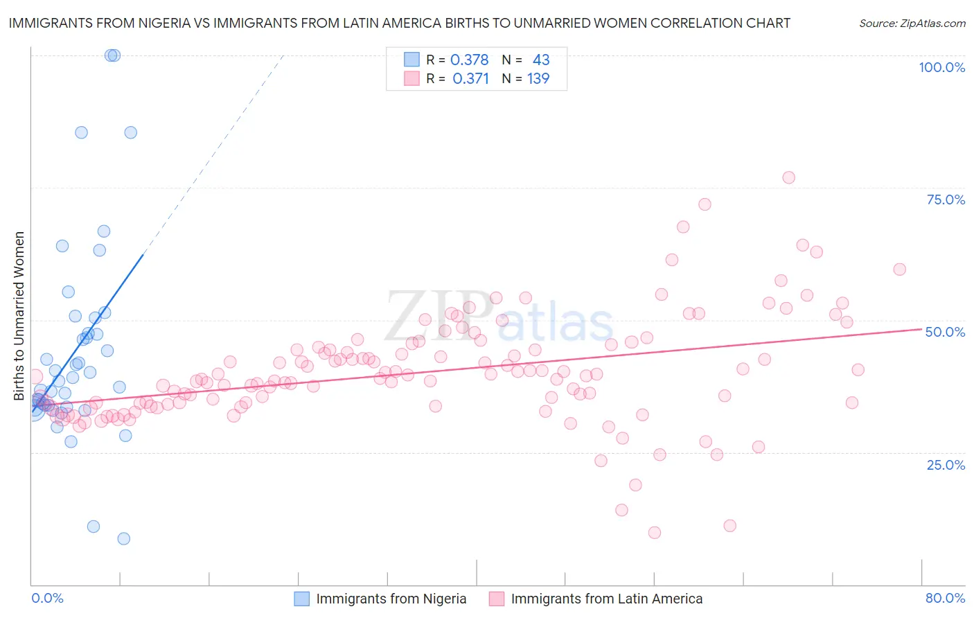 Immigrants from Nigeria vs Immigrants from Latin America Births to Unmarried Women