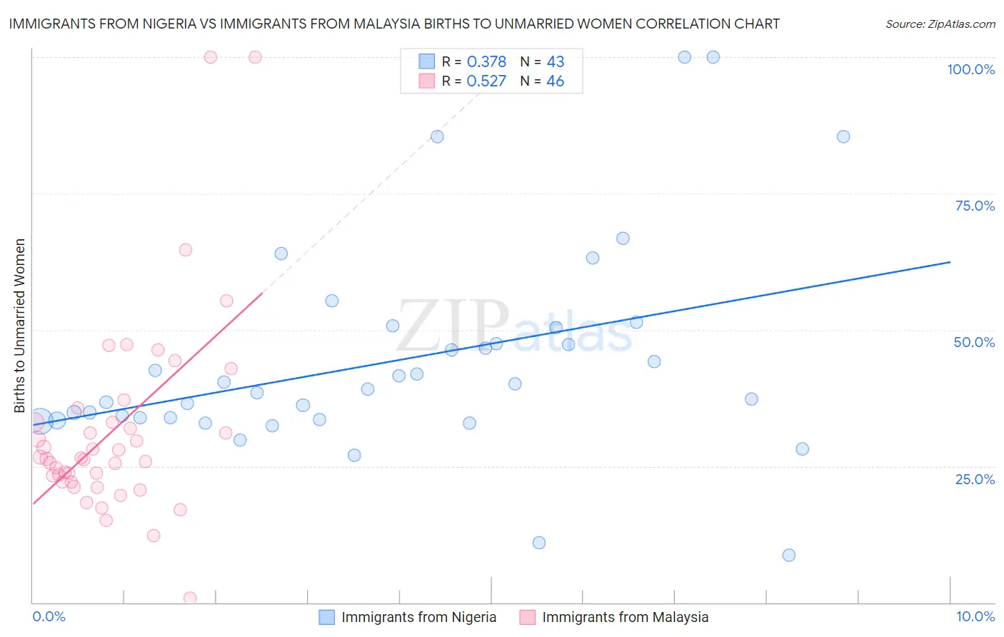 Immigrants from Nigeria vs Immigrants from Malaysia Births to Unmarried Women