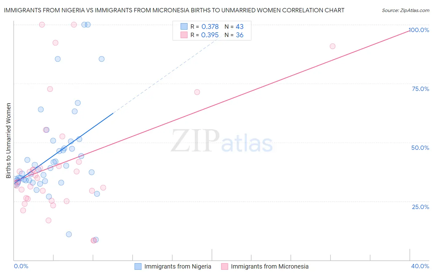 Immigrants from Nigeria vs Immigrants from Micronesia Births to Unmarried Women