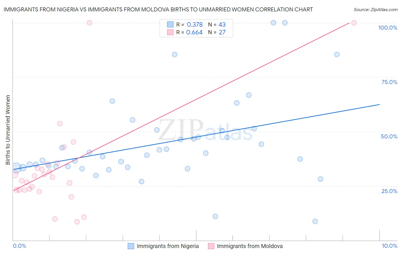Immigrants from Nigeria vs Immigrants from Moldova Births to Unmarried Women