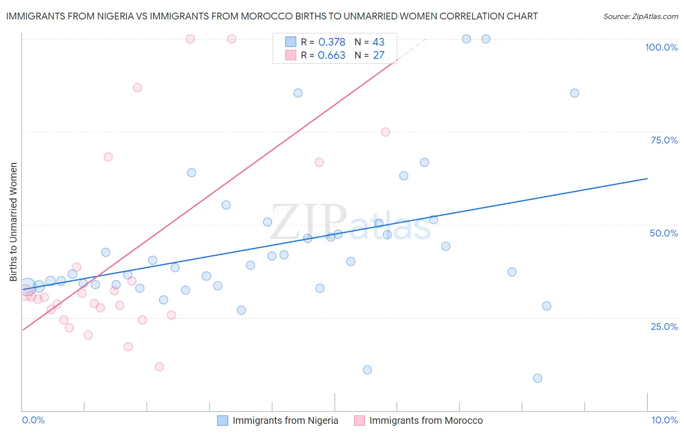 Immigrants from Nigeria vs Immigrants from Morocco Births to Unmarried Women