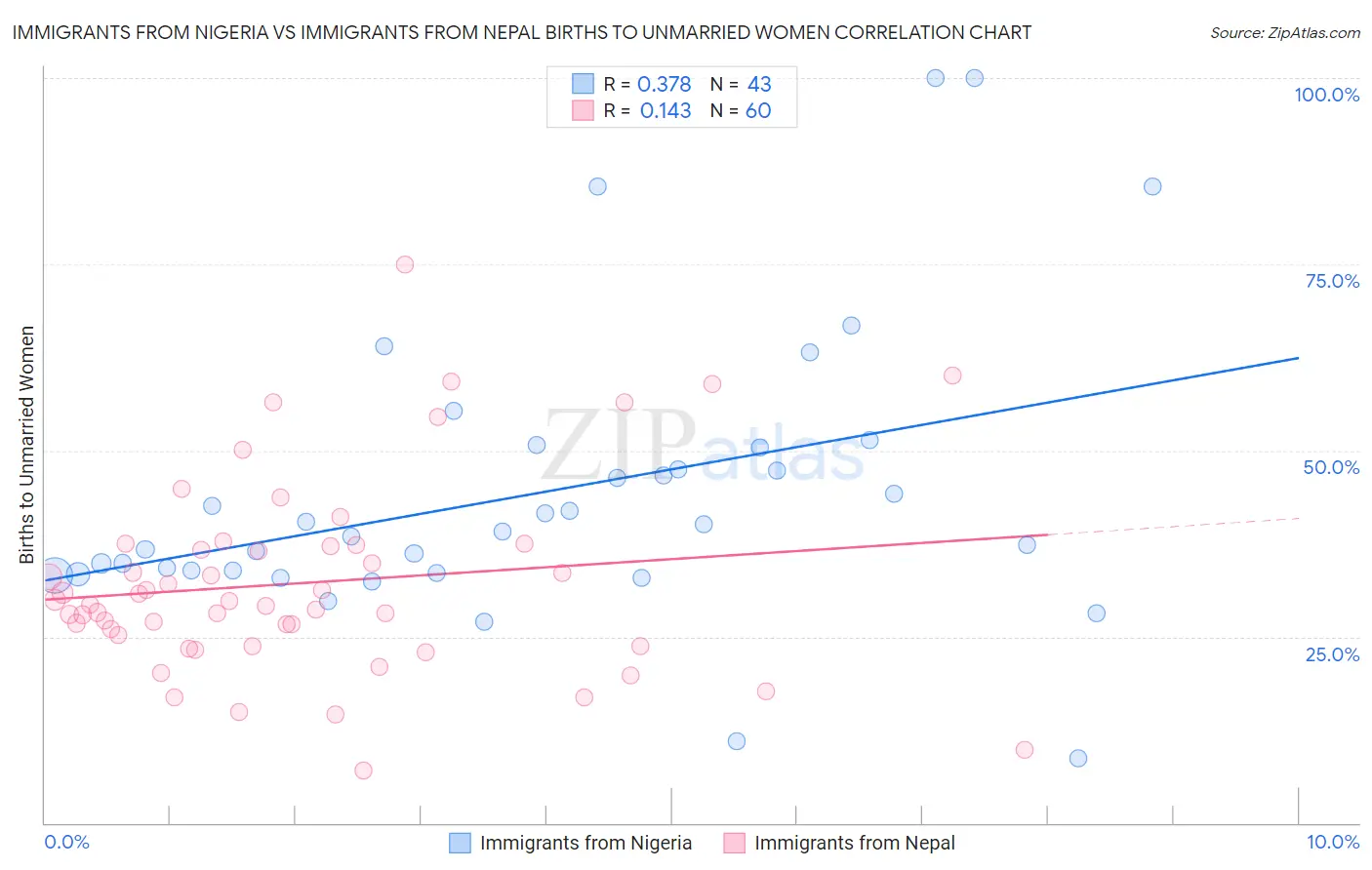 Immigrants from Nigeria vs Immigrants from Nepal Births to Unmarried Women