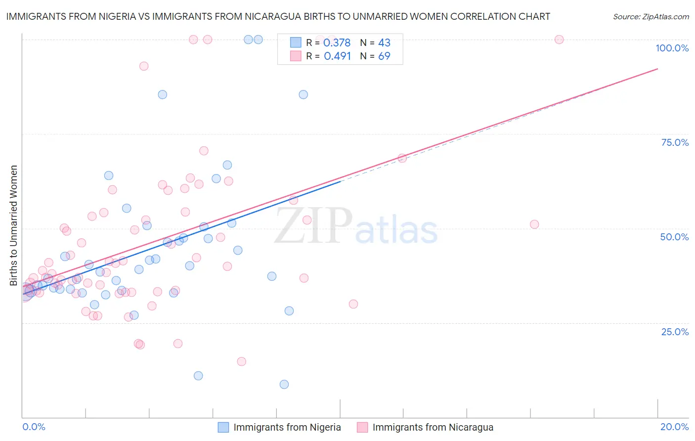 Immigrants from Nigeria vs Immigrants from Nicaragua Births to Unmarried Women
