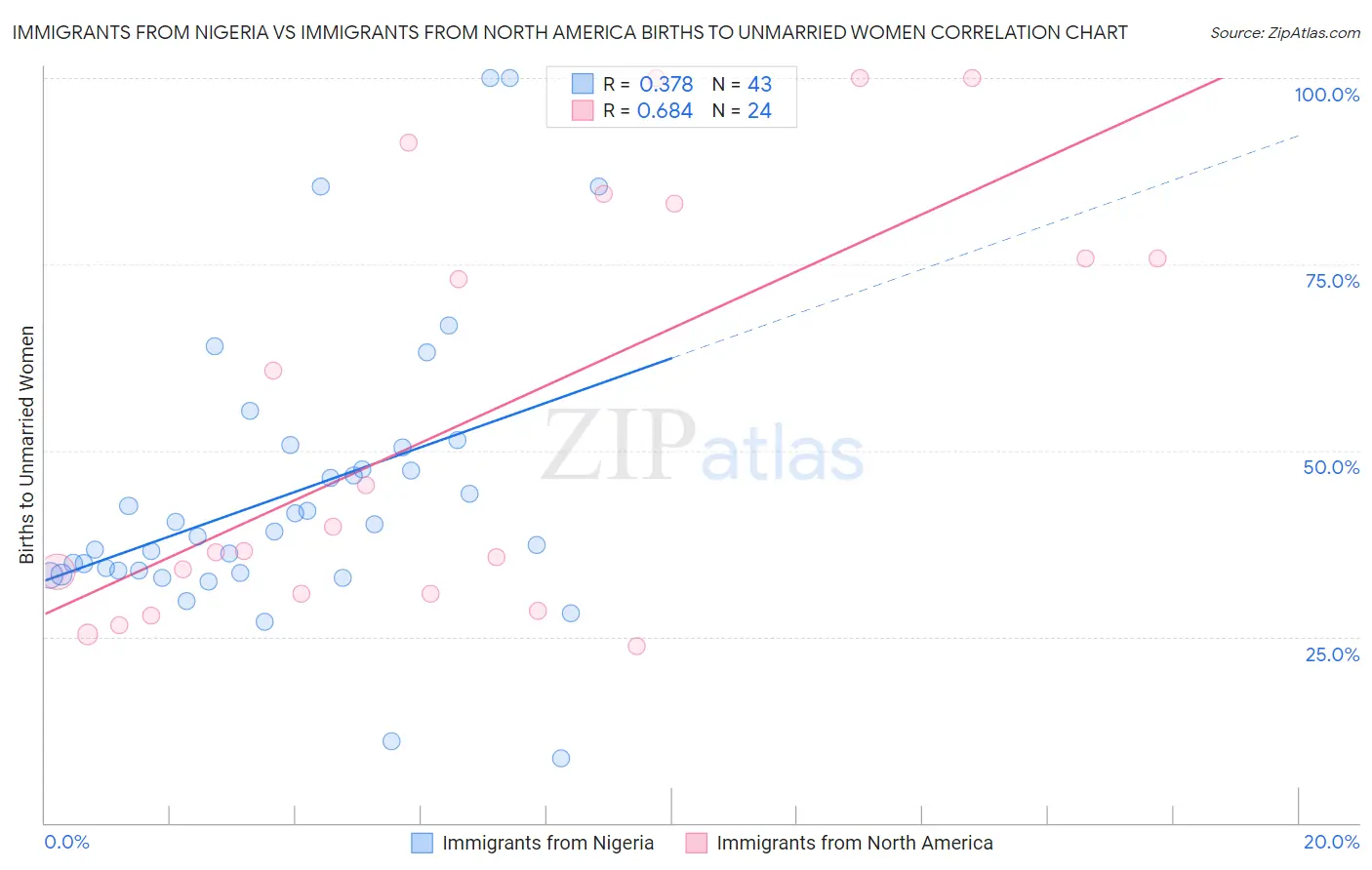 Immigrants from Nigeria vs Immigrants from North America Births to Unmarried Women