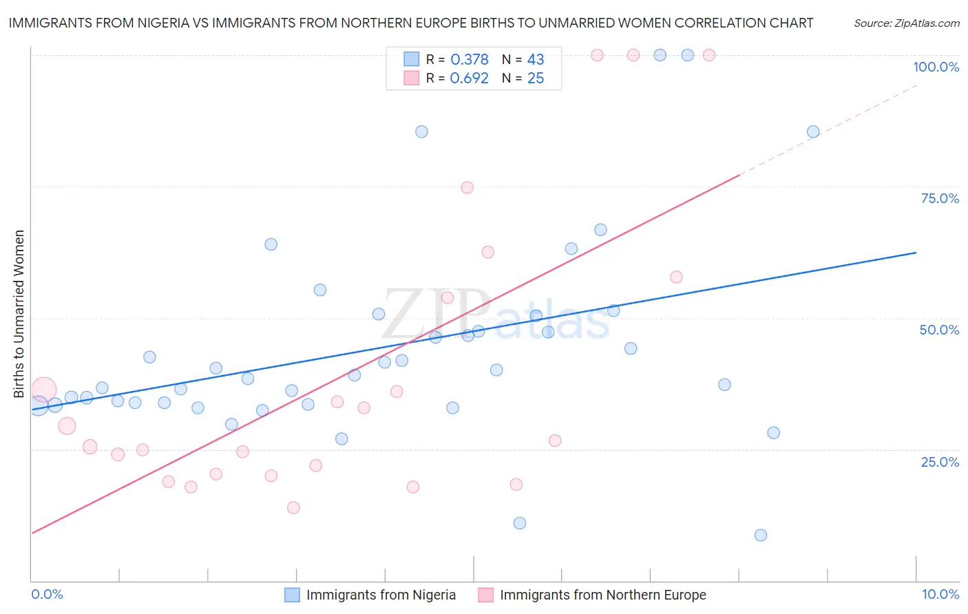 Immigrants from Nigeria vs Immigrants from Northern Europe Births to Unmarried Women