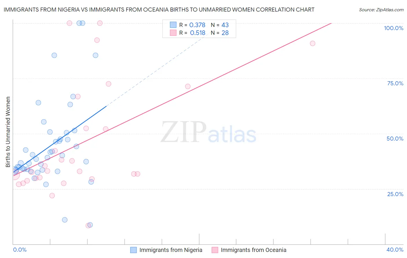 Immigrants from Nigeria vs Immigrants from Oceania Births to Unmarried Women