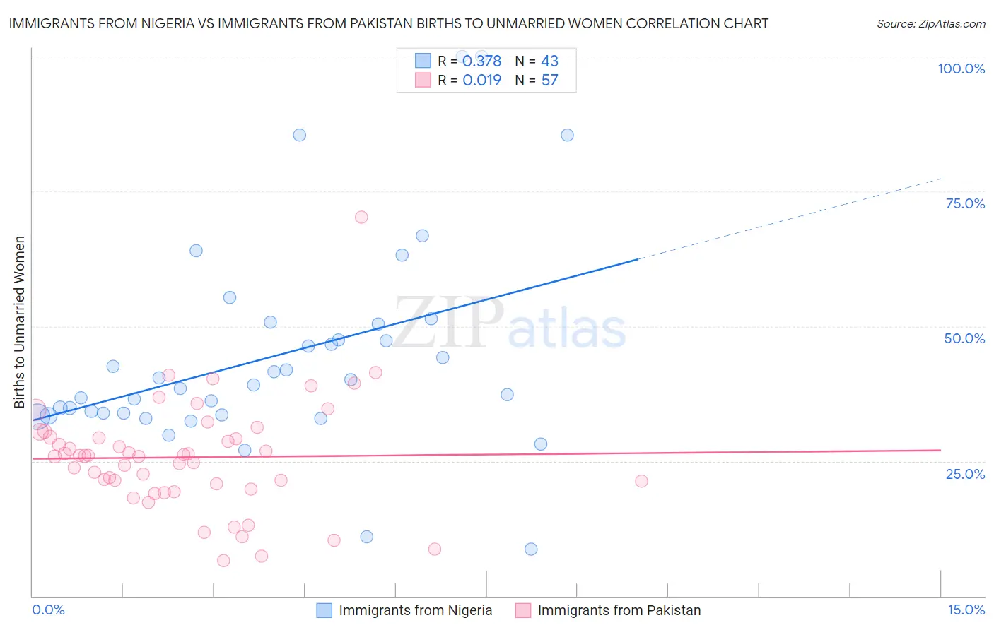Immigrants from Nigeria vs Immigrants from Pakistan Births to Unmarried Women