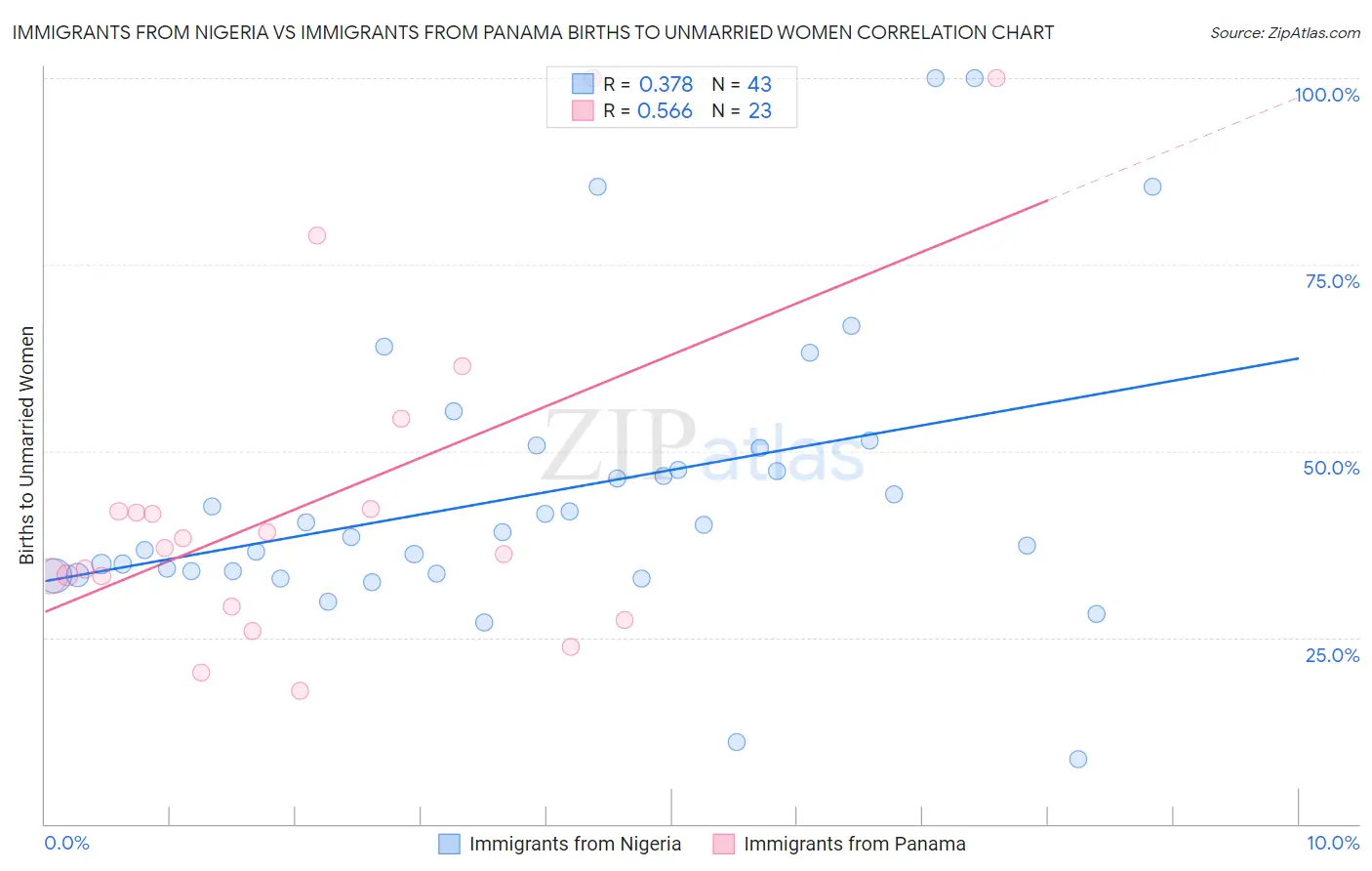 Immigrants from Nigeria vs Immigrants from Panama Births to Unmarried Women