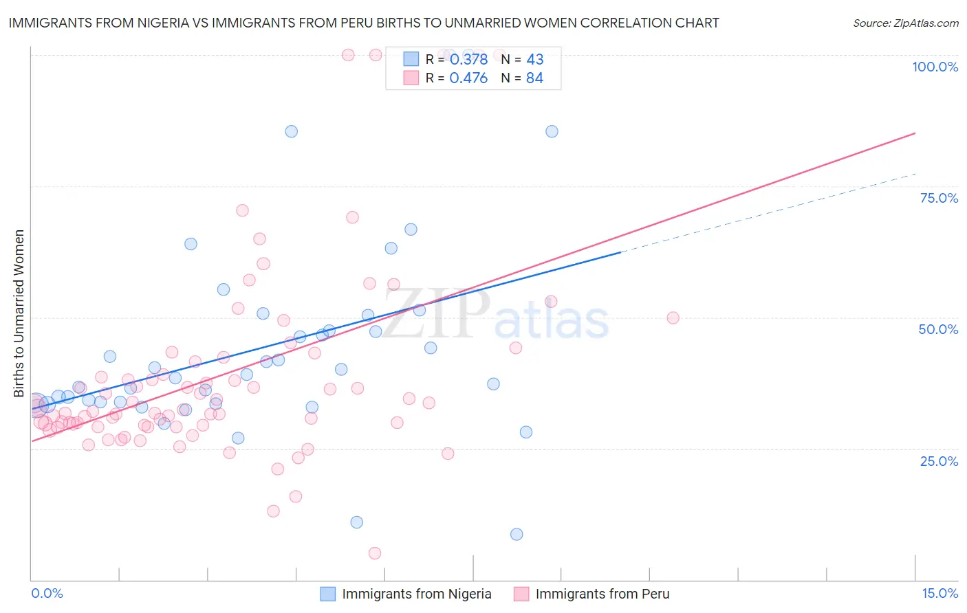 Immigrants from Nigeria vs Immigrants from Peru Births to Unmarried Women