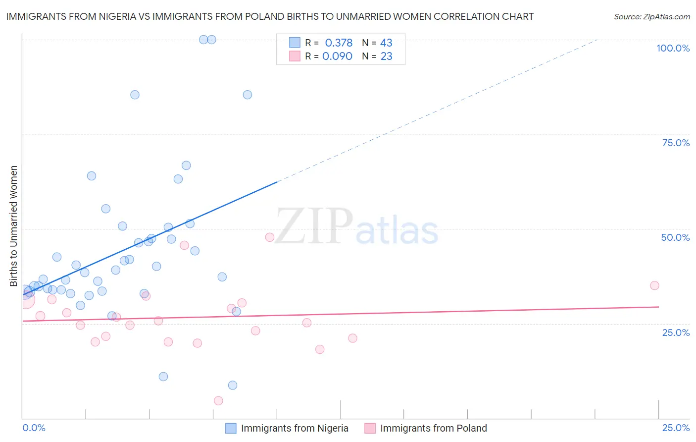 Immigrants from Nigeria vs Immigrants from Poland Births to Unmarried Women