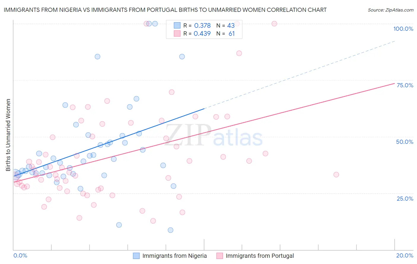 Immigrants from Nigeria vs Immigrants from Portugal Births to Unmarried Women