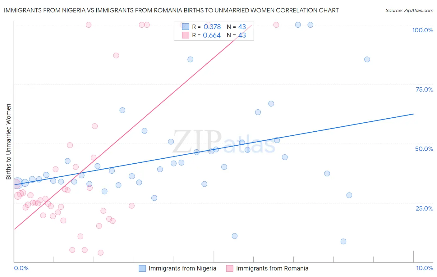 Immigrants from Nigeria vs Immigrants from Romania Births to Unmarried Women