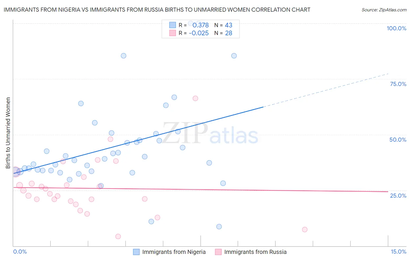 Immigrants from Nigeria vs Immigrants from Russia Births to Unmarried Women