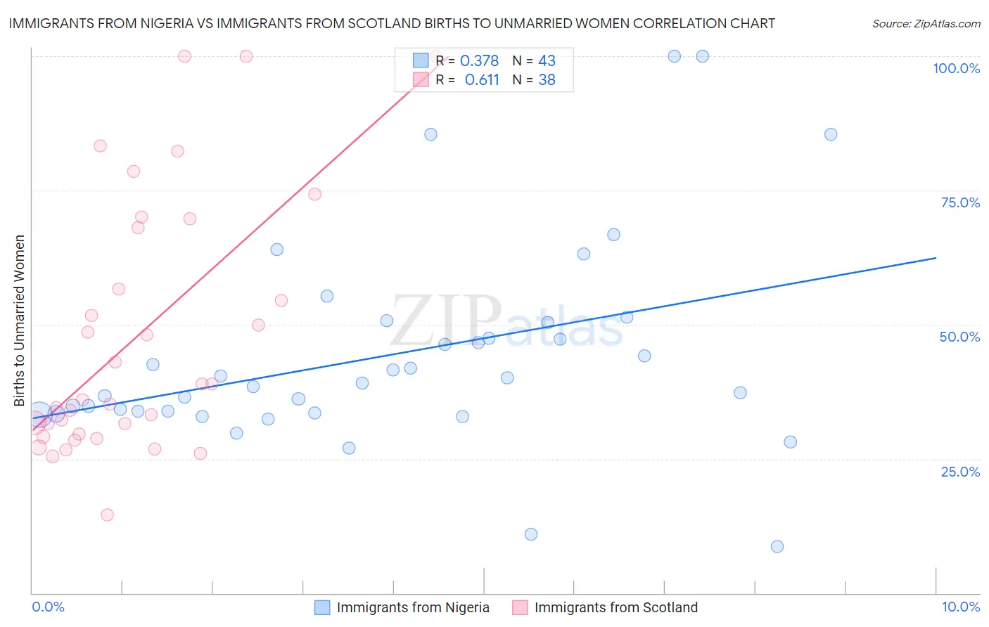 Immigrants from Nigeria vs Immigrants from Scotland Births to Unmarried Women