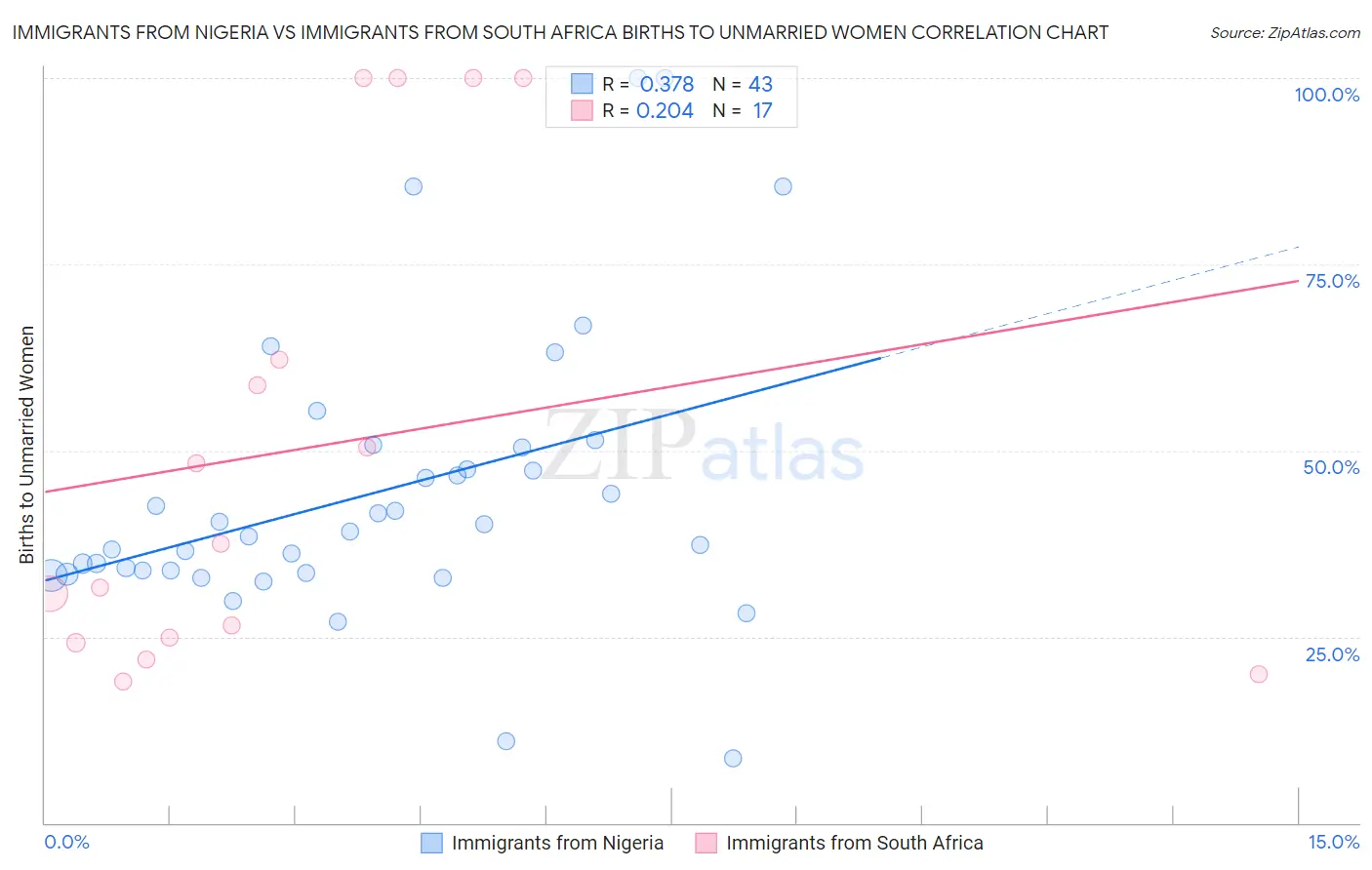 Immigrants from Nigeria vs Immigrants from South Africa Births to Unmarried Women