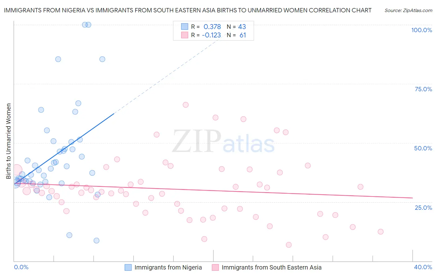 Immigrants from Nigeria vs Immigrants from South Eastern Asia Births to Unmarried Women