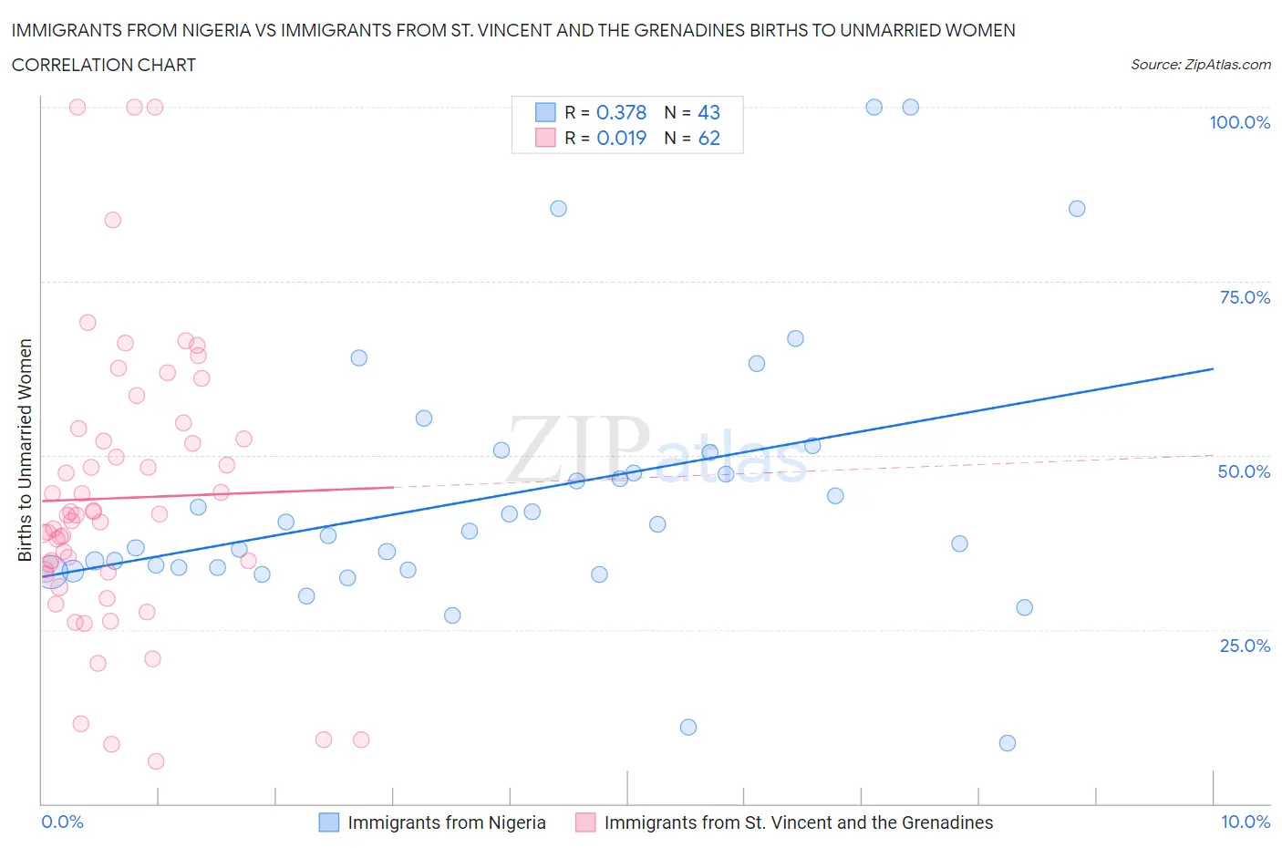 Immigrants from Nigeria vs Immigrants from St. Vincent and the Grenadines Births to Unmarried Women